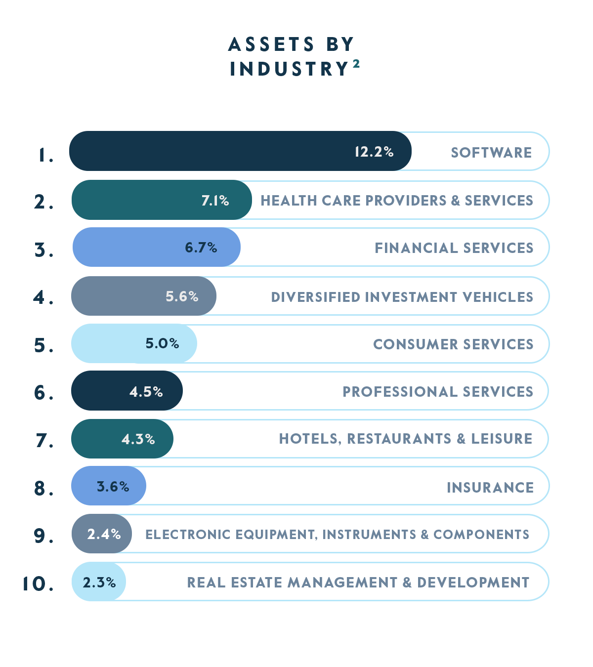 Allocation by Industry