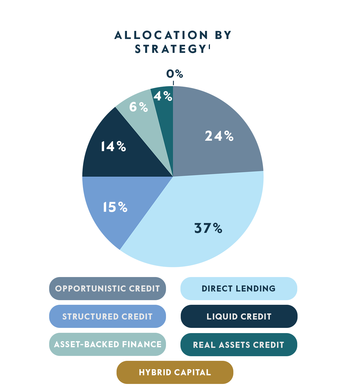 Allocation by Strategy