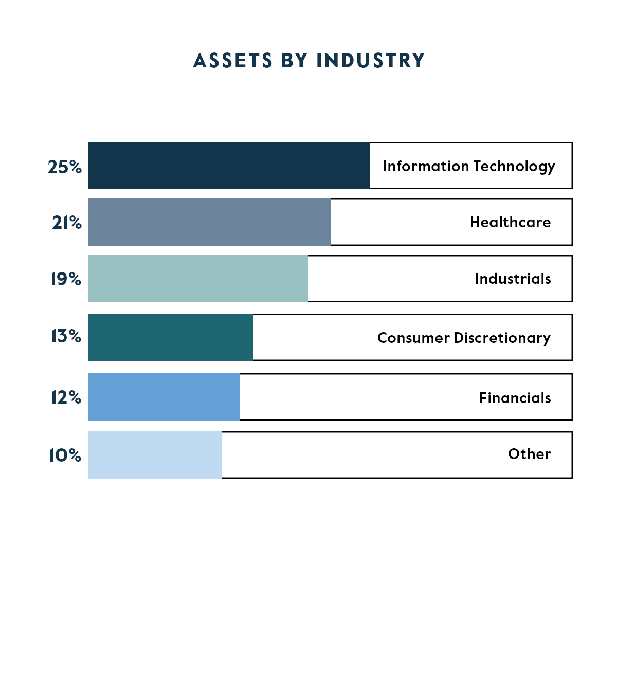 Allocation by Industry