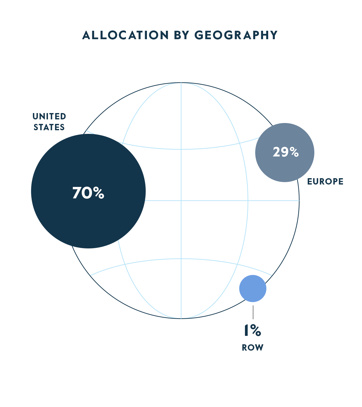Allocation by Geography